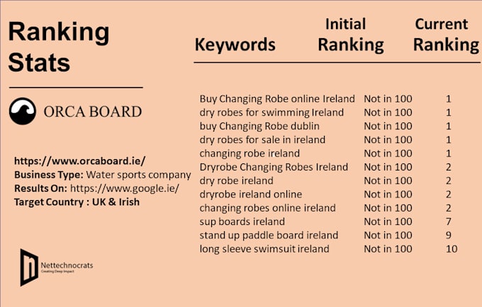do wix monthly SEO to improve the ranking and traffic