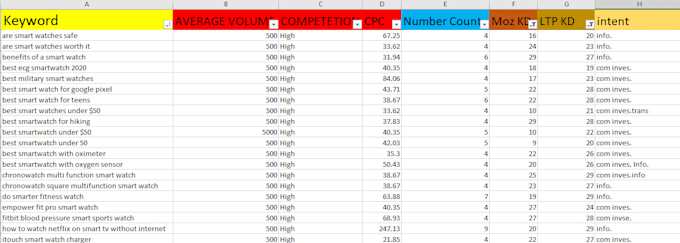 do SEO long tail keyword research and competitor analysis