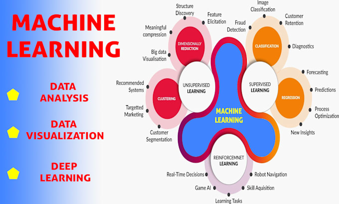 Do data analysis, data visualization, and remove outliers with python ...
