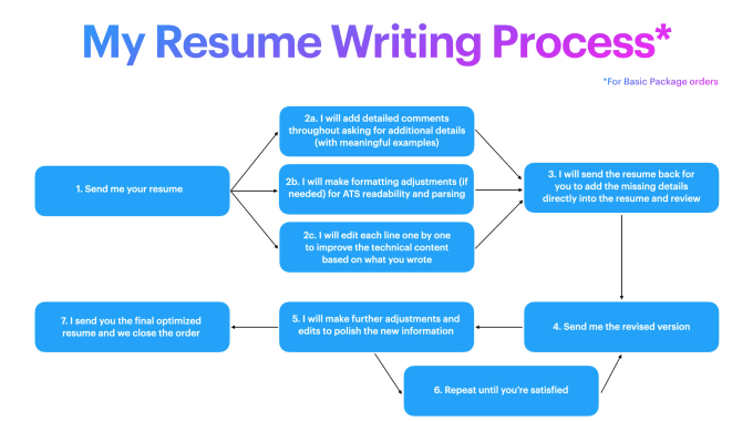 rewrite and edit your tech resume as a faang software engineer