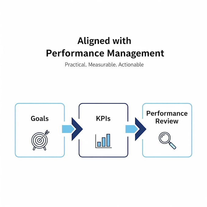 define and implement for departments aligned to performance management
