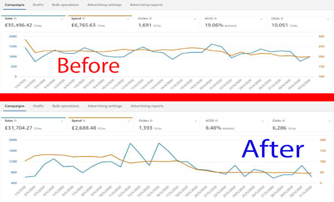 setup amazon PPC campaign, amazon PPC optimization, amazon PPC management