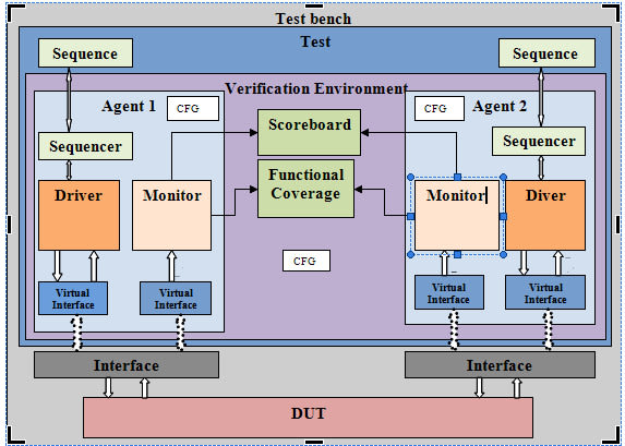 Do verilog, system verilog or vhdl coding for designing and ...