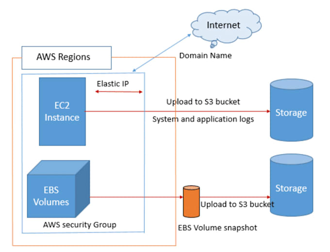 set up and manage your AWS infrastructure