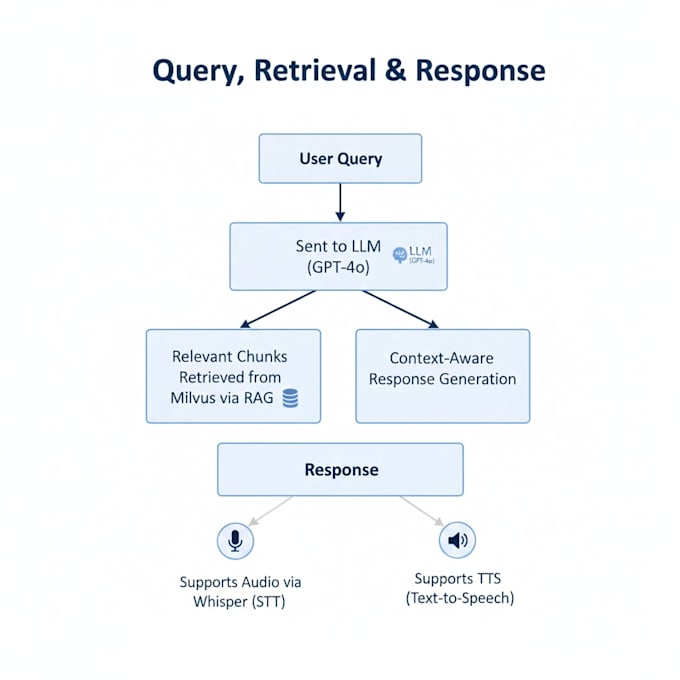 do machine learning models and chatbot for your business
