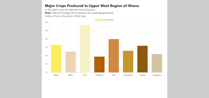 Create charts and graphs using chart js by Lawrencequarshi | Fiverr