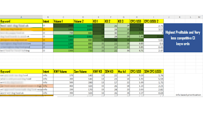 do advanced profitable longtail SEO keyword research using ahref, semrush