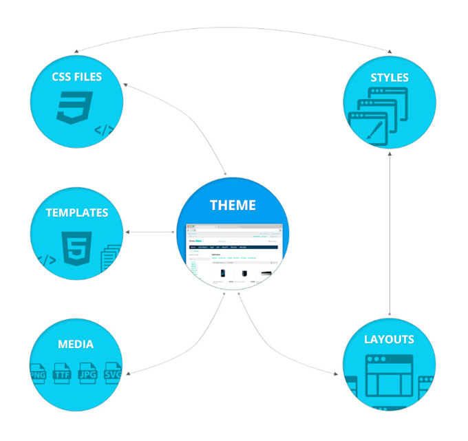 fix bugs or develop a cs cart addon payment, shipping apis
