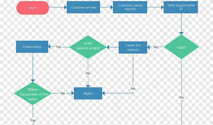 Create flowchart or any diagram in microsoft visio by Sas_design | Fiverr