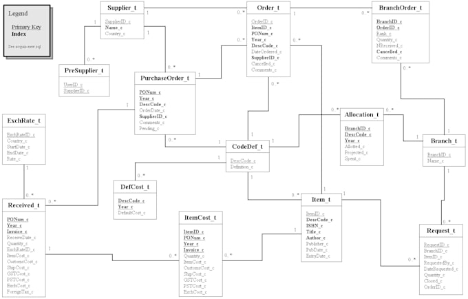 do any database related work