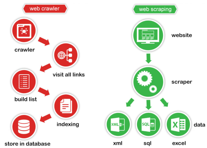 develop automated web crawlers for data scraping