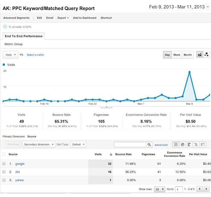 setup ga4, google analaytics, purchase tracking, GTM, ads conversion tracking