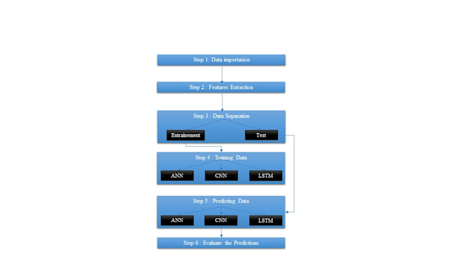 perform data analysis using spss, python,eviews and excel