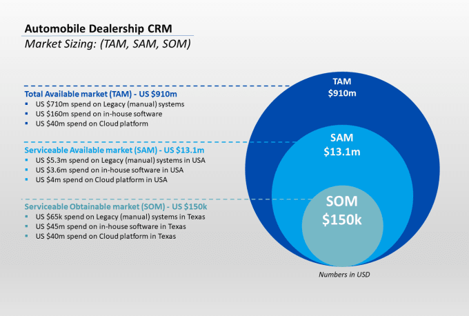 do market sizing, tam, sam, and som