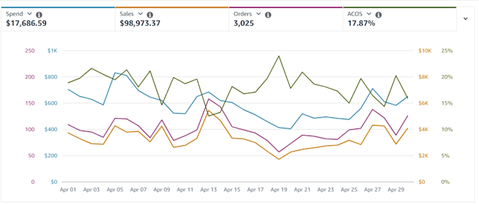 setup and optimize amazon ads campaigns, amazon PPC campaign