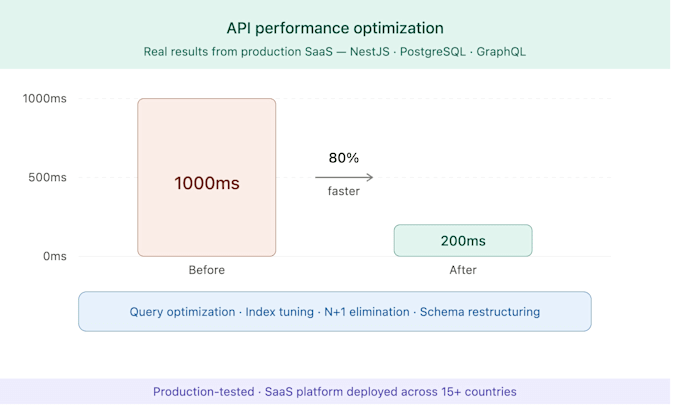 build a scalable nestjs graphql backend API