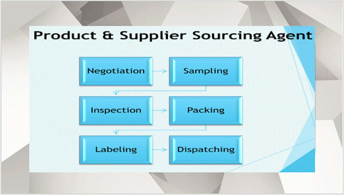 be your sourcing agent in china and your import and export consultant