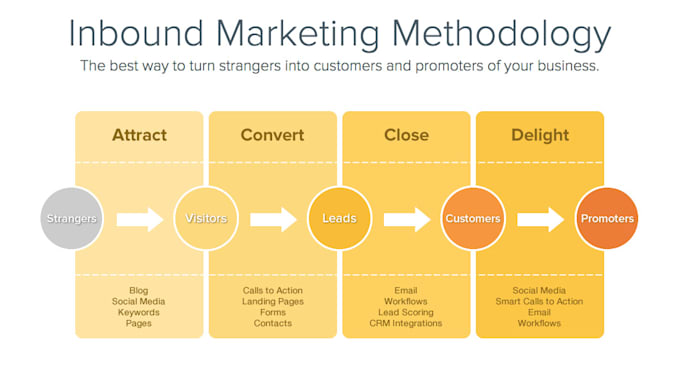 set up your hubspot, with marketing strategy and training