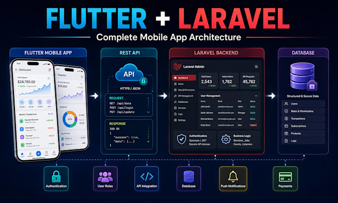 develop flutter mobile apps with laravel backend and API
