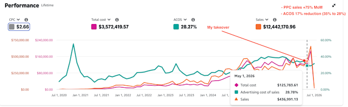 manage and optimize your amazon PPC campaigns from USA
