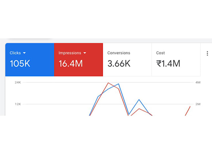 create google ads focusing on performance
