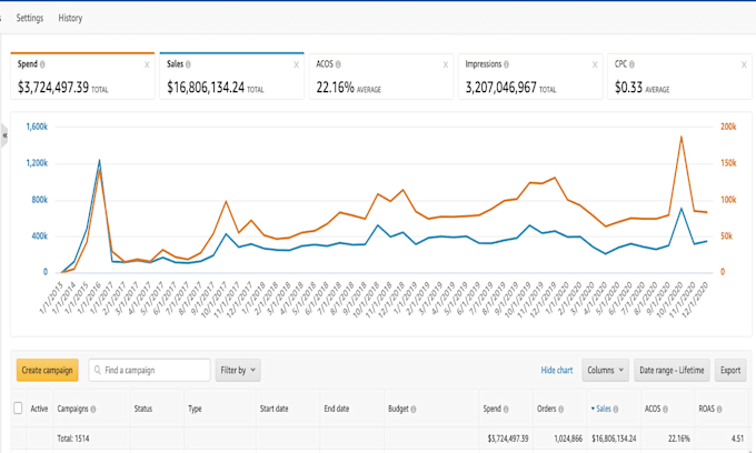 do amazon ppc campaign,amazon ppc management and amazon ppc optimization