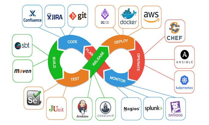 Setup ci cd pipeline with gitlab ci, github actions or azure pipeline ...