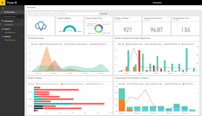 create professional dashboards and reports in power bi
