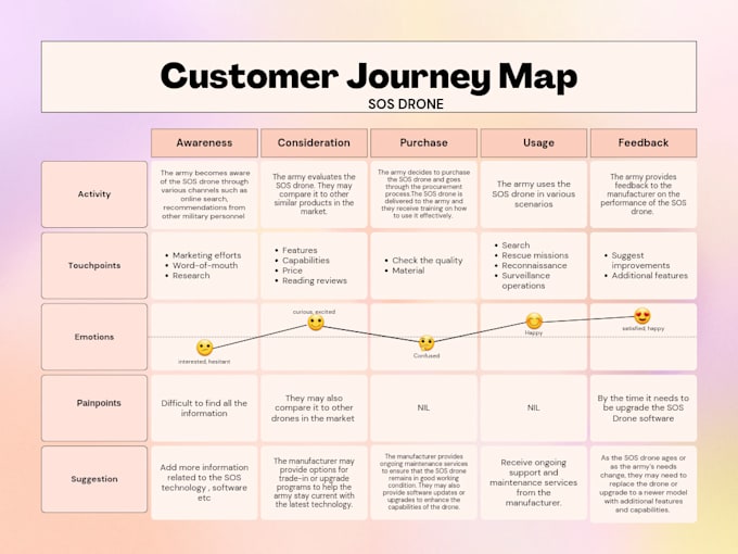 Design customer journey and empathy map in all language by Sabaasgharr ...