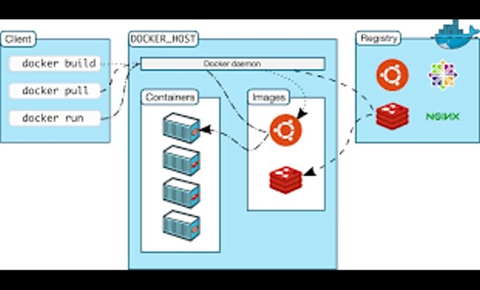 dockerize your application using docker