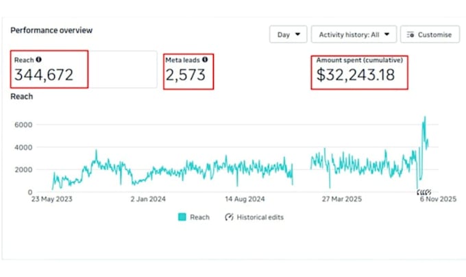 manage your meta ads entirely, facebook and instagram ads