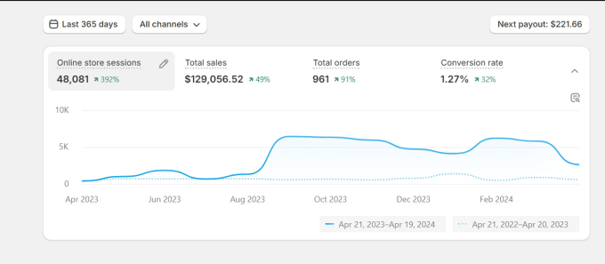 set up facebook ads campaigns for leads and sales