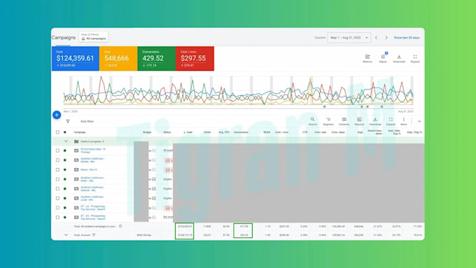 be your google ads campaign manager, ROI focused PPC expert
