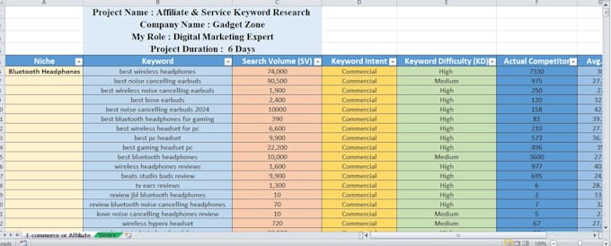 do SEO keyword research and competitive analysis
