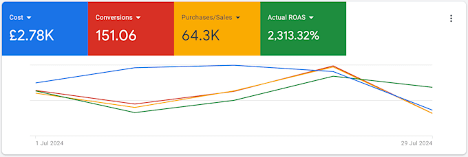 do a professional in depth google ads account audit