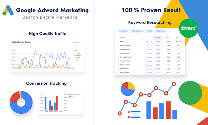 setup google ads adwords PPC campaign from scratch