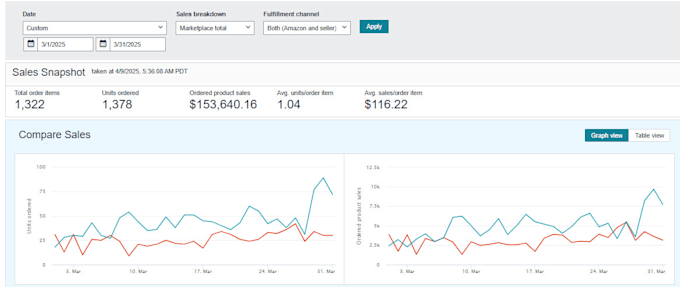 manage and optimize your amazon PPC campaigns to lower acos