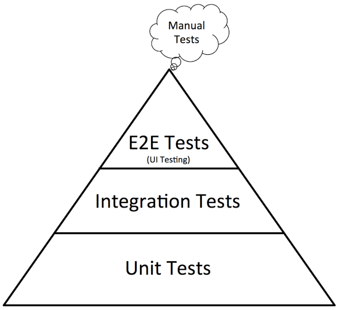 write unit tests for python and django apps