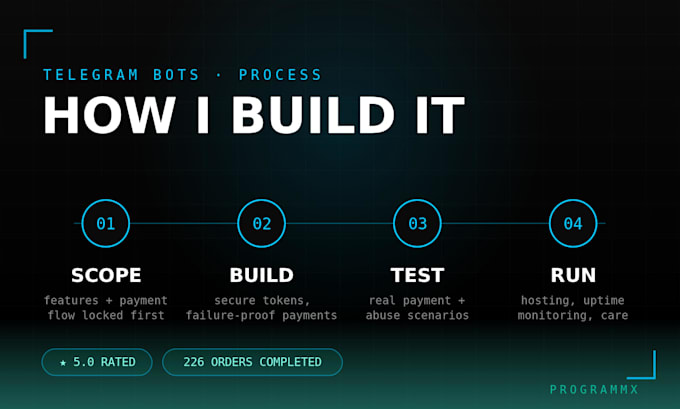 develop a secure telegram bot with payments and automation