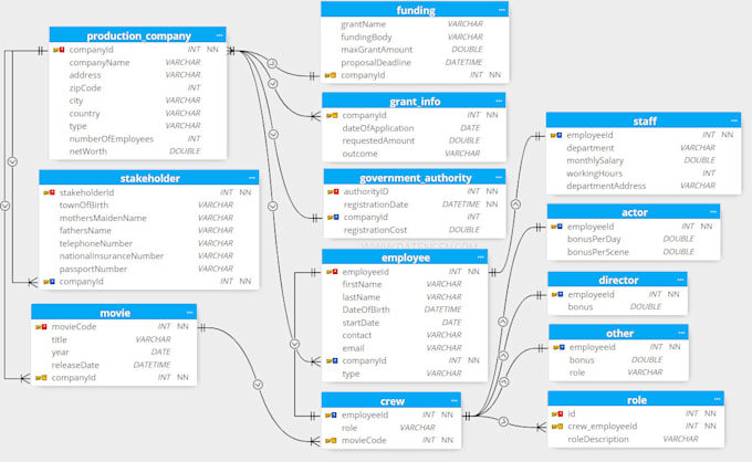 Help in sql database design development and sql query by Nomanaijaz255 ...