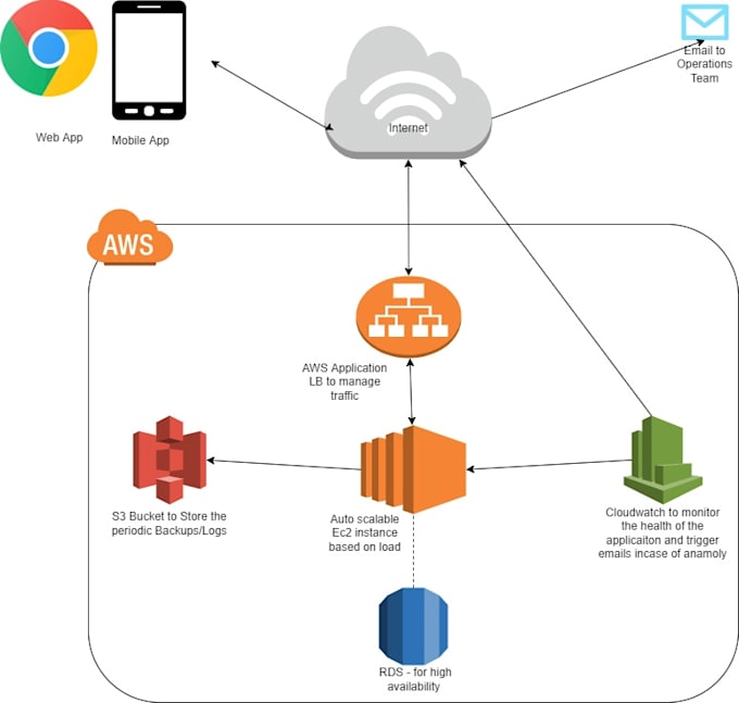 Aws cloud infrastructure setup by Premjagadeesan | Fiverr