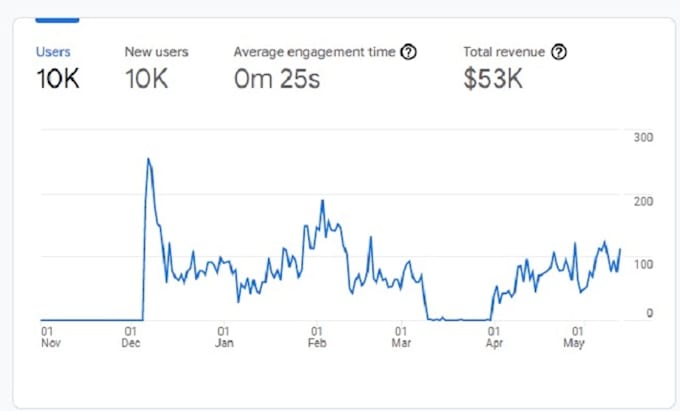 fix google analytics 4, ga4 ecommerce tracking, facebook conversion API with GTM