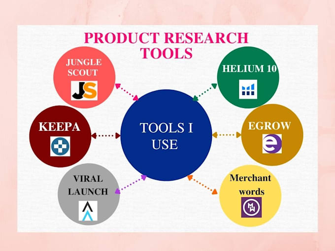 do fba amazon product research for private label and wholesale business