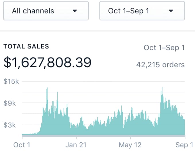 Create a shopify store for you with 4 free trial months by Olivierboss