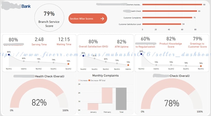 design azure data engineering solutions and power bi reports