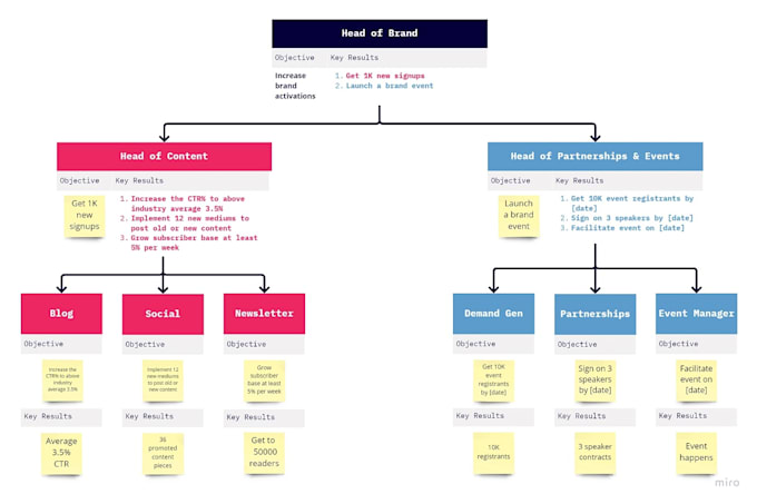 design your miro board, flowchart, process flow diagram