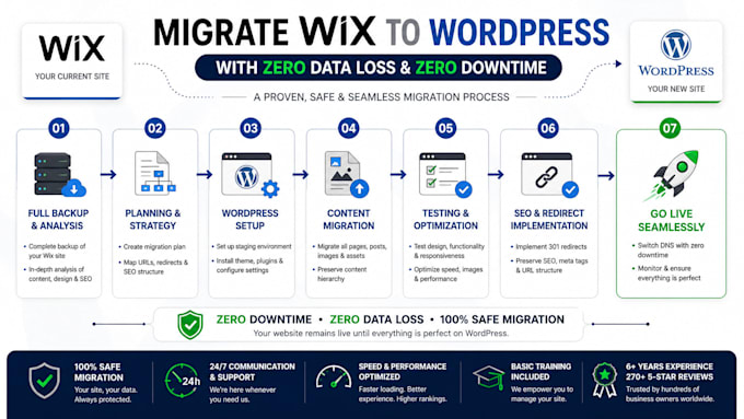 migrate wix to wordpress with zero data loss and down time