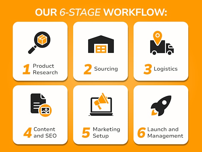 do a full amazon fba private label launch from a to z