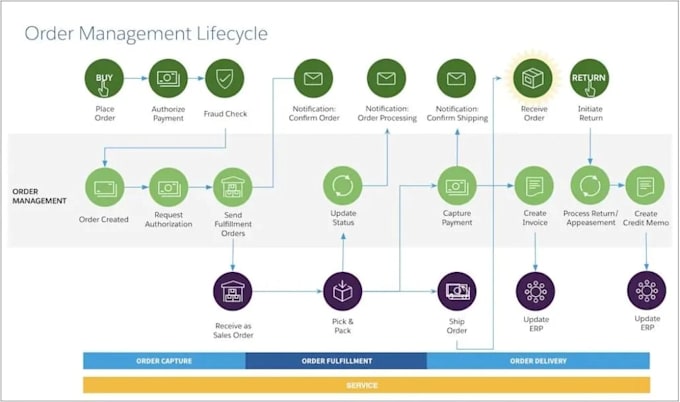 customise salesforce solutions with apex, lwc, flows, agentforce as developer