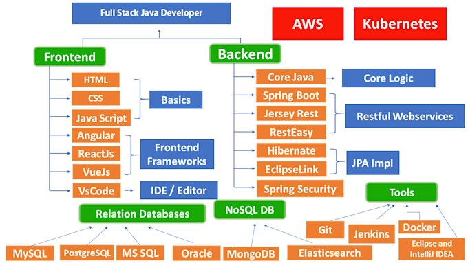 provide full stack developer for your custom web development